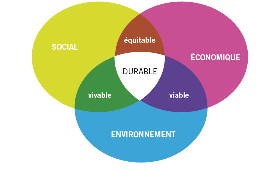 Quels sont les 3 domaines du développement durable ?